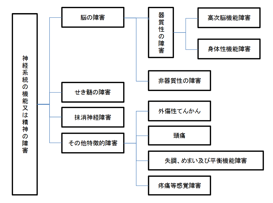 精神・神経系統の障害/ 頭部外傷・高次脳機能障害/眼の障害 CD付など4冊セット 精神・神経系統の障害/ 頭部外傷・高次脳機能障害/眼の障害
